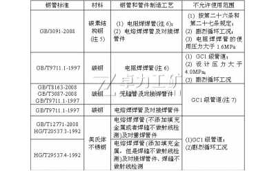 壓力管道安全技術監察規程-工業管道(免費下載)