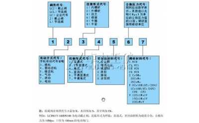 球形/平面/錐面截止閥規格型號及含義