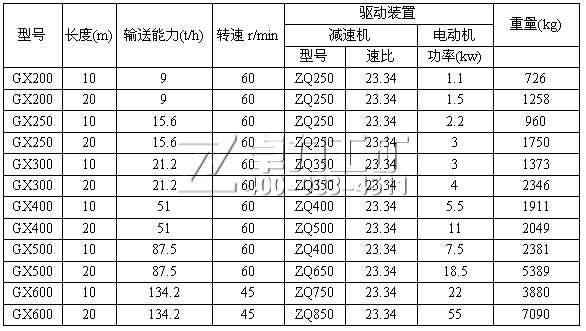 GX型螺旋給料機技術參數