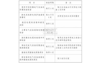 電氣設備、電纜的檢查、維護和調整